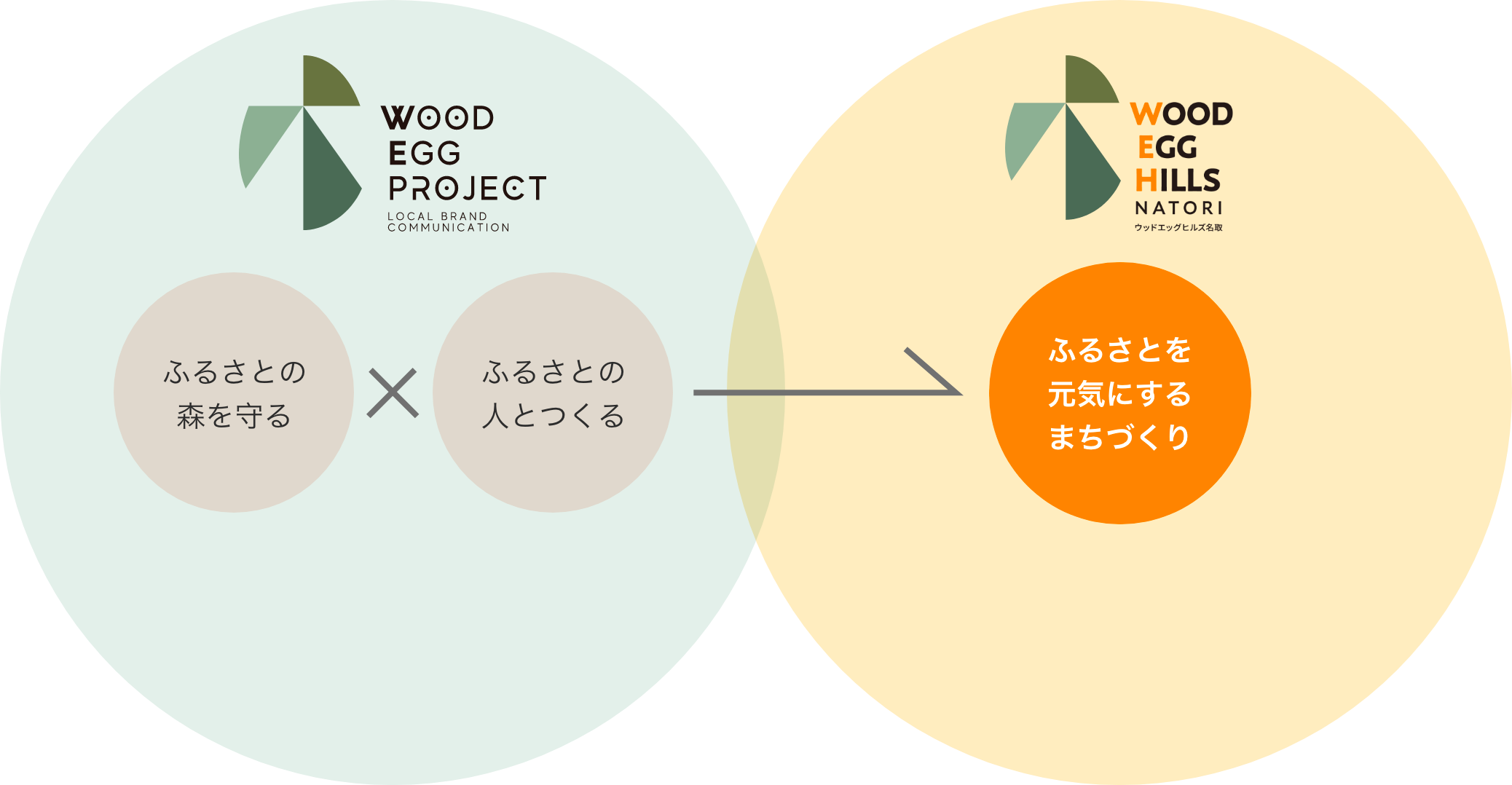 しあわせの「人と木（ひととき）」を育むまち。